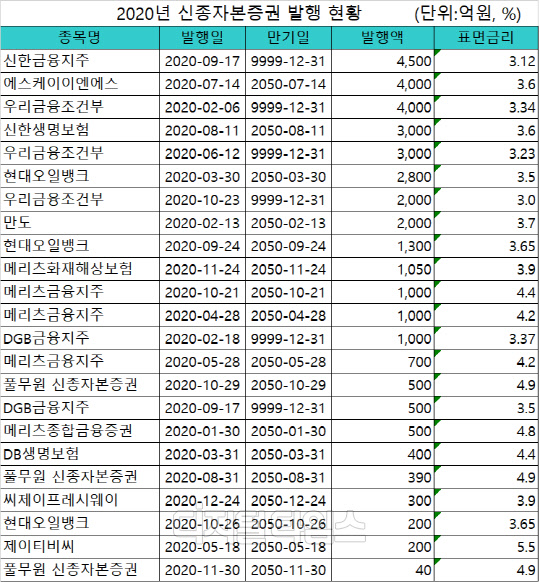 2020년 신종자본증권 발행 현황 (출처:금융투자협회)